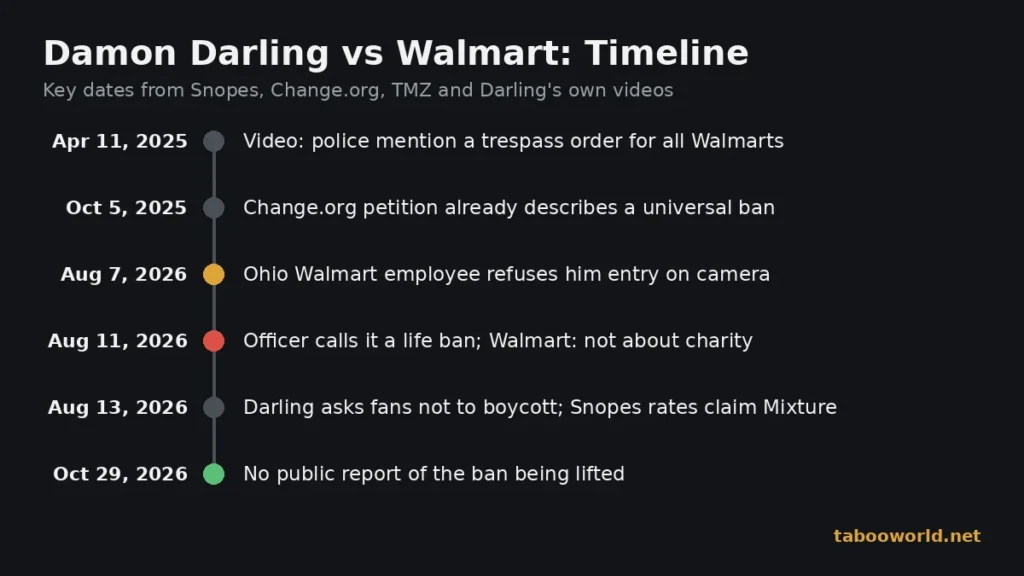 Damon Darling Walmart ban timeline