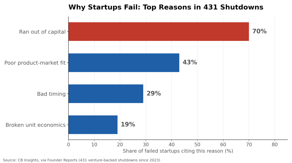 Bar chart of why startups fail: ran out of capital 70%, poor product-market fit 43%, bad timing 29%, broken unit economics 19%